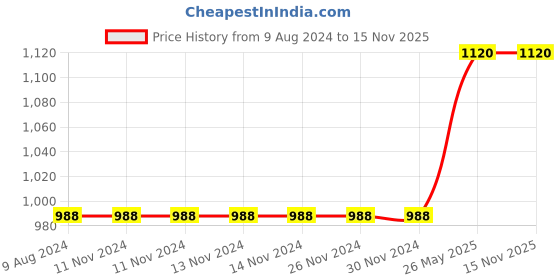 firstcry.com target learning ventures pvt. ltd. Chetana Little Mee Playgroup Kit Set of 11 Books English target learning ventures pvt. ltd. Price History Graph from 9 Aug 2024 to 15 Nov 2025