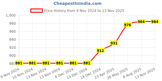 firstcry.com target learning ventures pvt. ltd. Grammar and Vocabulary Books Pack of 8 - English target learning ventures pvt. ltd. Price History Graph from 9 Nov 2024 to 12 Nov 2025
