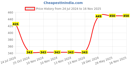 firstcry.com target learning ventures pvt. ltd. Its Worth A Try Great as a Button Story Books with Colourful Pictures Pack of 2 - English target learning ventures pvt. ltd. Price History Graph from 24 Jul 2024 to 15 Nov 2025