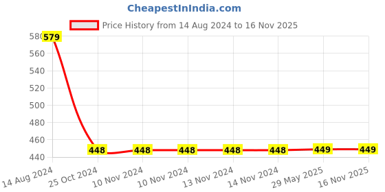firstcry.com target learning ventures pvt. ltd. Jumbo Coloring Book 1 and 2, Story Book A and B Combo of 4 Books - English target learning ventures pvt. ltd. Price History Graph from 14 Aug 2024 to 15 Nov 2025