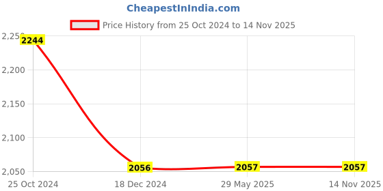firstcry.com target learning ventures pvt. ltd. Nurture Nursery Rhymes C Pack of 30 By Content Team at Target Publications  - English target learning ventures pvt. ltd. Price History Graph from 25 Oct 2024 to 14 Nov 2025