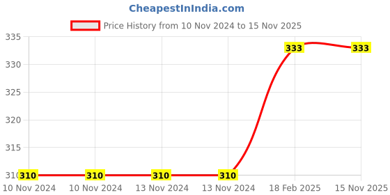 firstcry.com target learning ventures pvt. ltd. Nurture Picture Dictionary A and Blossom Bird Information Book - English target learning ventures pvt. ltd. Price History Graph from 10 Nov 2024 to 15 Nov 2025