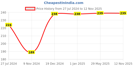 firstcry.com target learning ventures pvt. ltd. Panchatantra Stories on Enemies Moral Story Book - English target learning ventures pvt. ltd. Price History Graph from 27 Jul 2024 to 12 Nov 2025