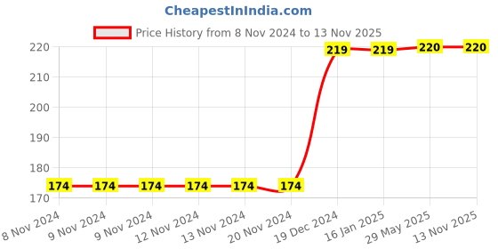 firstcry.com target learning ventures pvt. ltd. Panchatantra The Gaining of Friends Moral Story Book - English target learning ventures pvt. ltd. Price History Graph from 8 Nov 2024 to 12 Nov 2025