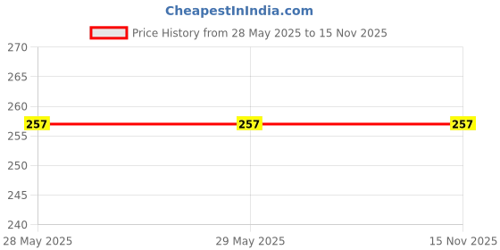firstcry.com target learning ventures pvt. ltd. Shlokas and Mantras for Kids in 3 Language with Meaning Explained target learning ventures pvt. ltd. Price History Graph from 28 May 2025 to 13 Nov 2025