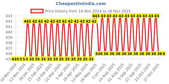 firstcry.com target learning ventures pvt. ltd. Target A4 Size Drawing Book Set of 12 - 36 Pages each target learning ventures pvt. ltd. Price History Graph from 10 Nov 2024 to 17 Nov 2025