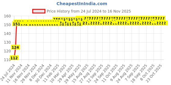 firstcry.com target learning ventures pvt. ltd. Target A4 Size Drawing Book Set of 3 - 36 Pages each target learning ventures pvt. ltd. Price History Graph from 24 Jul 2024 to 15 Nov 2025