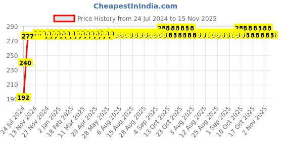 firstcry.com target learning ventures pvt. ltd. Target A4 Size Drawing Book Set of 6 - 36 Pages each target learning ventures pvt. ltd. Price History Graph from 24 Jul 2024 to 15 Nov 2025