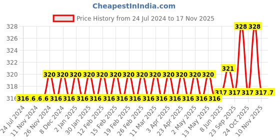 firstcry.com target learning ventures pvt. ltd. Target Four Line Ruled Small Notebooks Pack of 6 - 172 Pages each target learning ventures pvt. ltd. Price History Graph from 24 Jul 2024 to 16 Nov 2025