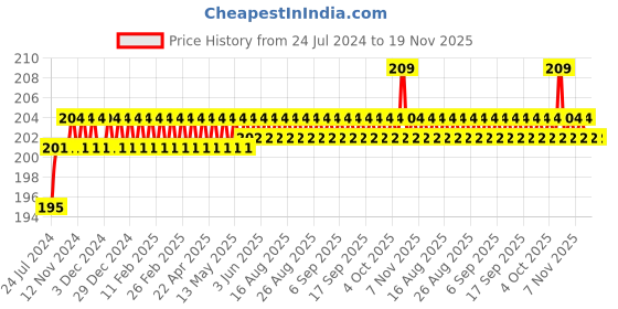 firstcry.com target learning ventures pvt. ltd. Target Jumbo Size Drawing Book Set of 3 - 36 Pages each target learning ventures pvt. ltd. Price History Graph from 24 Jul 2024 to 19 Nov 2025