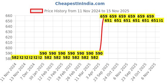 firstcry.com target learning ventures pvt. ltd. Target Long Notebooks Single Line Ruled Note Books Set of 12 - 164 Pages each target learning ventures pvt. ltd. Price History Graph from 11 Nov 2024 to 15 Nov 2025
