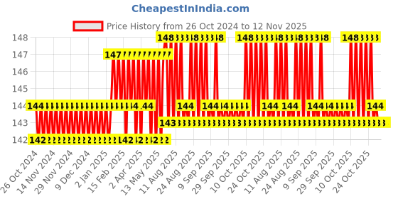 firstcry.com target learning ventures pvt. ltd. Target Publication 2A Unruled Drawing Book Pack of 4 - 34 Pages Each target learning ventures pvt. ltd. Price History Graph from 26 Oct 2024 to 11 Nov 2025
