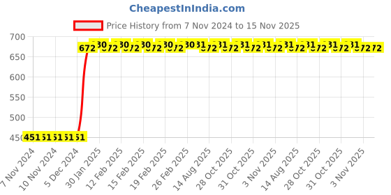 firstcry.com target learning ventures pvt. ltd. Target Publication A3 Unruled Drawing Book Pack of 6 - 34 Pages Each target learning ventures pvt. ltd. Price History Graph from 7 Nov 2024 to 15 Nov 2025