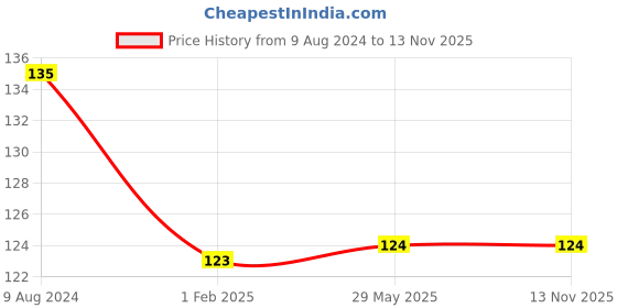 firstcry.com target learning ventures pvt. ltd. Target Publication Akshar Gyan Practice Book - Hindi target learning ventures pvt. ltd. Price History Graph from 9 Aug 2024 to 12 Nov 2025