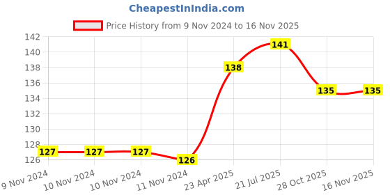 firstcry.com target learning ventures pvt. ltd. Target Publication Blossom Drawing and Colouring Book Level 4 - English target learning ventures pvt. ltd. Price History Graph from 9 Nov 2024 to 15 Nov 2025