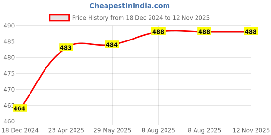 firstcry.com target learning ventures pvt. ltd. Target Publication Drawing and Colouring Books Pack of 4 - English target learning ventures pvt. ltd. Price History Graph from 18 Dec 2024 to 12 Nov 2025