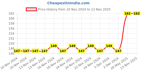 firstcry.com target learning ventures pvt. ltd. Target Publication Grammar and Composition Book - English target learning ventures pvt. ltd. Price History Graph from 10 Nov 2024 to 12 Nov 2025