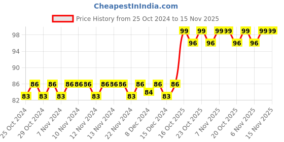 firstcry.com target learning ventures pvt. ltd. Target Publication Marathi Mulakshare Learning Activity Book - Marathi target learning ventures pvt. ltd. Price History Graph from 25 Oct 2024 to 15 Nov 2025