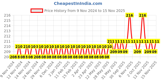 firstcry.com target learning ventures pvt. ltd. Target Publication Medium Square Ruled Notebooks Pack of 5 - 172 Pages each target learning ventures pvt. ltd. Price History Graph from 9 Nov 2024 to 14 Nov 2025