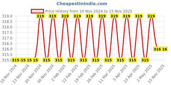 firstcry.com target learning ventures pvt. ltd. Target Publication Medium Square Ruled Notebooks Pack of 6 - 172 Pages each target learning ventures pvt. ltd. Price History Graph from 10 Nov 2024 to 15 Nov 2025