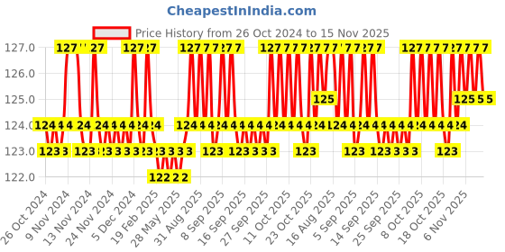 firstcry.com target learning ventures pvt. ltd. Target Publication Nurture Akshar Lekhan Activity Book - Marathi target learning ventures pvt. ltd. Price History Graph from 26 Oct 2024 to 15 Nov 2025