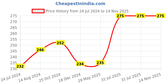 firstcry.com target learning ventures pvt. ltd. Target Publication Popular Nursery Rhymes Books Set of 3 - English target learning ventures pvt. ltd. Price History Graph from 24 Jul 2024 to 14 Nov 2025