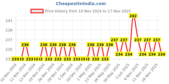 firstcry.com target learning ventures pvt. ltd. Target Publication Single Line Ruled Pages Notebooks Pack of 7 - 76 Pages Each target learning ventures pvt. ltd. Price History Graph from 10 Nov 2024 to 15 Nov 2025