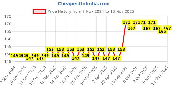 firstcry.com target learning ventures pvt. ltd. Target Publication Single Line Small Notebook Pack of 6 - 76 Pages each target learning ventures pvt. ltd. Price History Graph from 7 Nov 2024 to 13 Nov 2025