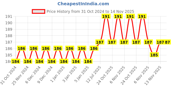firstcry.com target learning ventures pvt. ltd. Target Publication Small Notebooks Both Sides Blank Copy Pack of 7 - 76 Pages target learning ventures pvt. ltd. Price History Graph from 31 Oct 2024 to 14 Nov 2025