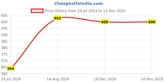 firstcry.com target learning ventures pvt. ltd. Target Publication Writing Activity Books Set of 4 - English target learning ventures pvt. ltd. Price History Graph from 24 Jul 2024 to 13 Nov 2025