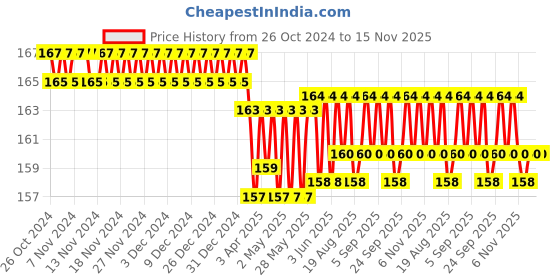 firstcry.com target learning ventures pvt. ltd. Target Publications Big Square Notebooks Pack of 6 - 76 Pages Each target learning ventures pvt. ltd. Price History Graph from 26 Oct 2024 to 15 Nov 2025