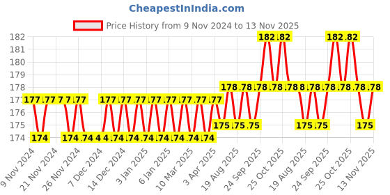firstcry.com target learning ventures pvt. ltd. Target Publications Big Square Set of 6 - 76 Pages Each target learning ventures pvt. ltd. Price History Graph from 9 Nov 2024 to 13 Nov 2025