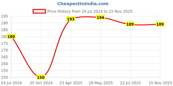 firstcry.com target learning ventures pvt. ltd. Target Publications Blossom Jumbo Creative Colouring Book A3 Size Level 4 - English target learning ventures pvt. ltd. Price History Graph from 24 Jul 2024 to 15 Nov 2025