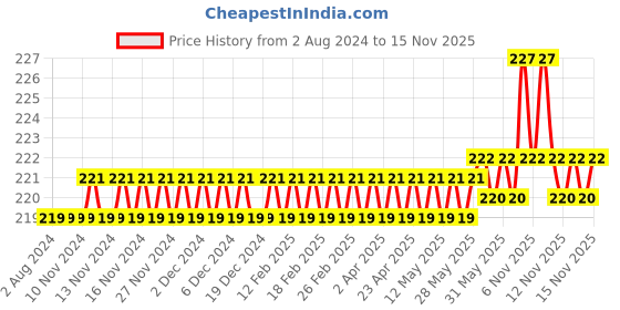 firstcry.com target learning ventures pvt. ltd. Target Publications Double Line Notebooks for Kids Pack of 5 Books - 172 Pages Each target learning ventures pvt. ltd. Price History Graph from 2 Aug 2024 to 15 Nov 2025