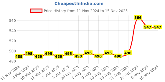 firstcry.com target learning ventures pvt. ltd. Target Publications Drass A4 Size Long Notebooks Set of 9 - 164 Pages Each target learning ventures pvt. ltd. Price History Graph from 11 Nov 2024 to 15 Nov 2025