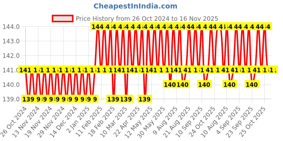 firstcry.com target learning ventures pvt. ltd. Target Publications Four Line Set of 5 Books - 76 Pages Each target learning ventures pvt. ltd. Price History Graph from 26 Oct 2024 to 16 Nov 2025