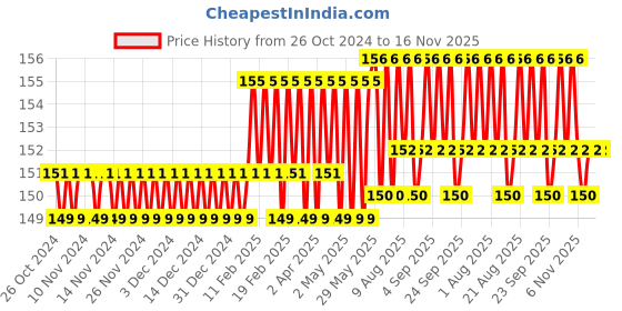 firstcry.com target learning ventures pvt. ltd. Target Publications Four Line Set of 6 Books - 76 Pages Each target learning ventures pvt. ltd. Price History Graph from 26 Oct 2024 to 15 Nov 2025