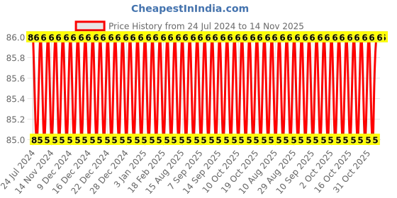 firstcry.com target learning ventures pvt. ltd. Target Publications Landscape Watercolour Painting Book - English target learning ventures pvt. ltd. Price History Graph from 24 Jul 2024 to 14 Nov 2025