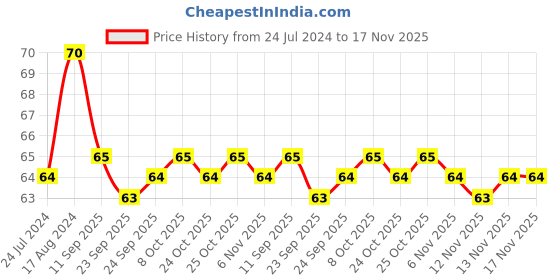 firstcry.com target learning ventures pvt. ltd. Target Publications Mawlynnong Single Line Long Notebook - 164 Pages target learning ventures pvt. ltd. Price History Graph from 24 Jul 2024 to 16 Nov 2025