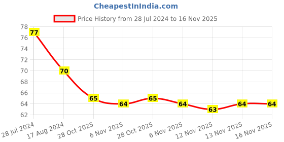firstcry.com target learning ventures pvt. ltd. Target Publications Mawsynram Single Line Long Notebook - 164 Pages target learning ventures pvt. ltd. Price History Graph from 28 Jul 2024 to 16 Nov 2025