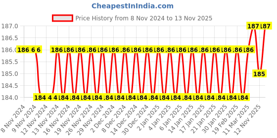 firstcry.com target learning ventures pvt. ltd. Target Publications Nohkalikai Waterfall A4 Size Long Notebooks Set of 3 - 164 Pages Each target learning ventures pvt. ltd. Price History Graph from 8 Nov 2024 to 13 Nov 2025