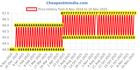 firstcry.com target learning ventures pvt. ltd. Target Publications Nurture Count and Write Numbers Book - English target learning ventures pvt. ltd. Price History Graph from 9 Nov 2024 to 16 Nov 2025