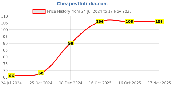 firstcry.com target learning ventures pvt. ltd. Target Publications Nurture English Popular Nursery Rhymes Book Part A - English target learning ventures pvt. ltd. Price History Graph from 24 Jul 2024 to 16 Nov 2025