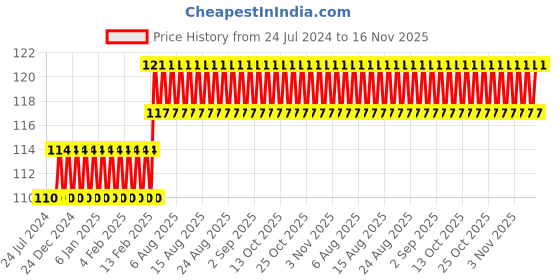 firstcry.com target learning ventures pvt. ltd. Target Publications Nurture Number Writing Books for Kids Part B - English target learning ventures pvt. ltd. Price History Graph from 24 Jul 2024 to 15 Nov 2025