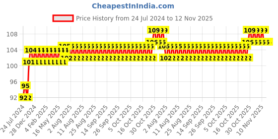firstcry.com target learning ventures pvt. ltd. Target Publications Nurture Pattern Writing and Stroke Book Part C - English target learning ventures pvt. ltd. Price History Graph from 24 Jul 2024 to 12 Nov 2025