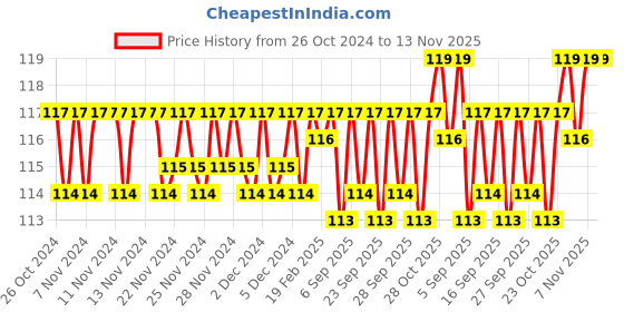 firstcry.com target learning ventures pvt. ltd. Target Publications Nurture Picture Dictionary Book for Kids Part A - English target learning ventures pvt. ltd. Price History Graph from 26 Oct 2024 to 12 Nov 2025