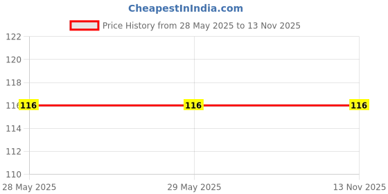 firstcry.com target learning ventures pvt. ltd. Target Publications Nurture Picture Dictionary Book for Kids Part B - English target learning ventures pvt. ltd. Price History Graph from 28 May 2025 to 13 Nov 2025