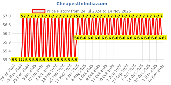 firstcry.com target learning ventures pvt. ltd. Target Publications Nurture Small Letter Tracing & Writing Practice Book - English target learning ventures pvt. ltd. Price History Graph from 24 Jul 2024 to 14 Nov 2025
