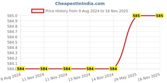 firstcry.com target learning ventures pvt. ltd. Target Publications Pvt Ltd Flash Cards - 96 Cards target learning ventures pvt. ltd. Price History Graph from 9 Aug 2024 to 16 Nov 2025