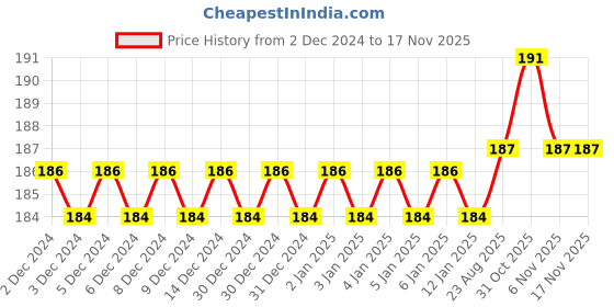 firstcry.com target learning ventures pvt. ltd. Target Publications Single Line Long Notebook Pack of 3 - 164 pages Each target learning ventures pvt. ltd. Price History Graph from 2 Dec 2024 to 16 Nov 2025